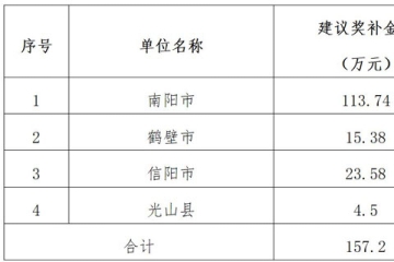 關于2022年度“科技貸”業(yè)務貸款貼息獎補的公示