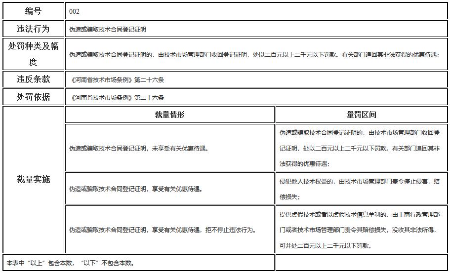 河南省科學(xué)技術(shù)廳行政處罰裁量標(biāo)準(zhǔn)