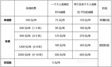 鄭州申請專利費減