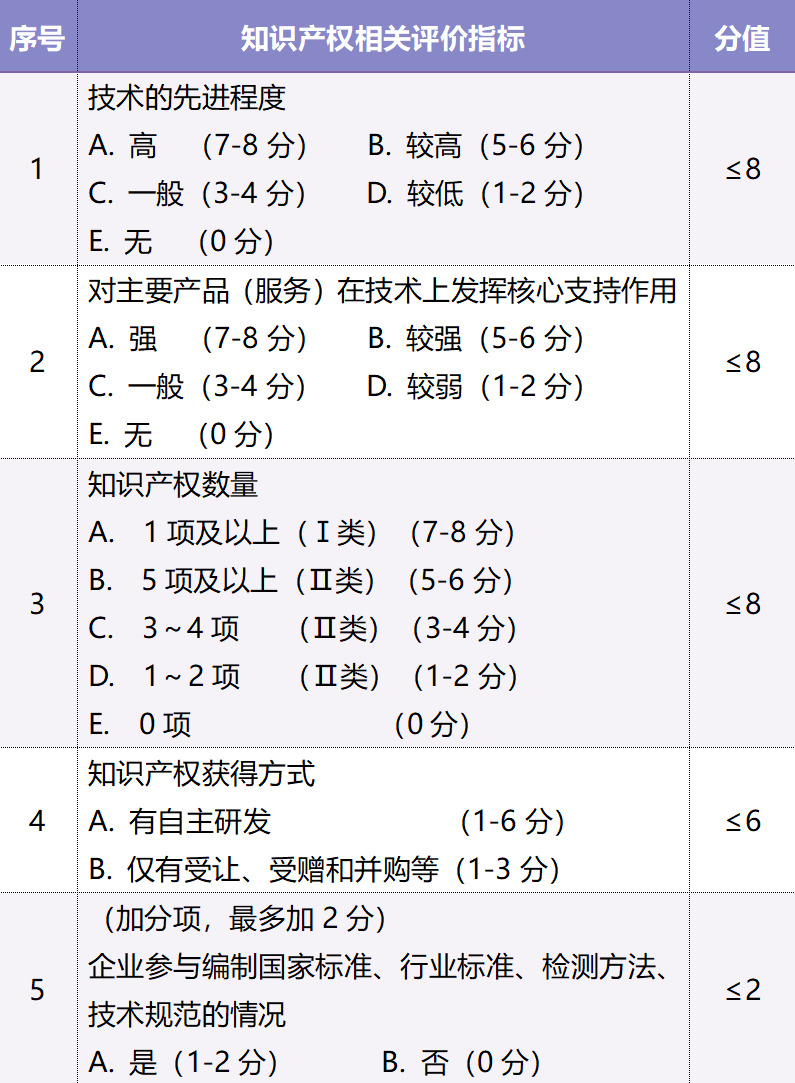 知識(shí)產(chǎn)權(quán)評(píng)分