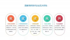 全國開始嚴查高新技術企業(yè)！