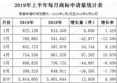 2019年上半年每月商標(biāo)申請(qǐng)量統(tǒng)計(jì)表出爐！